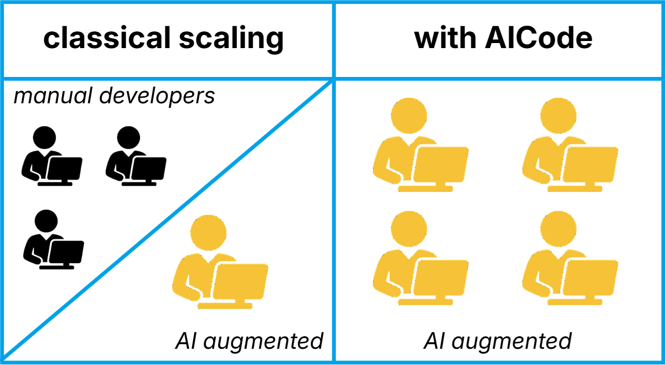 Scale and multiplier effect