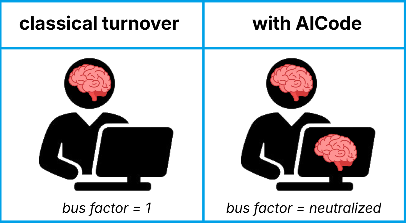 Project knowledge retention